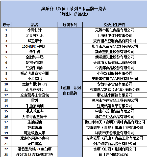 …终端自有品牌强攻货架星星之火已然燎原pg电子中国网站山姆蚝油、胖东来酱油…(图6)